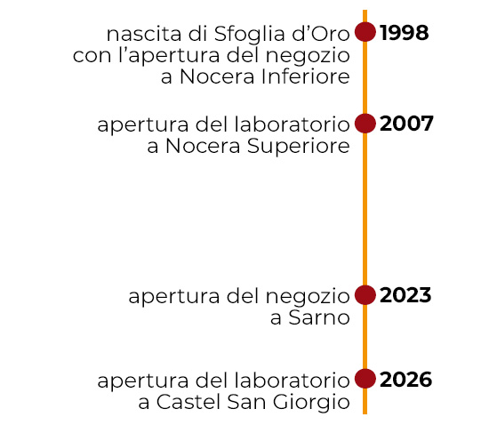 cronologia-storia